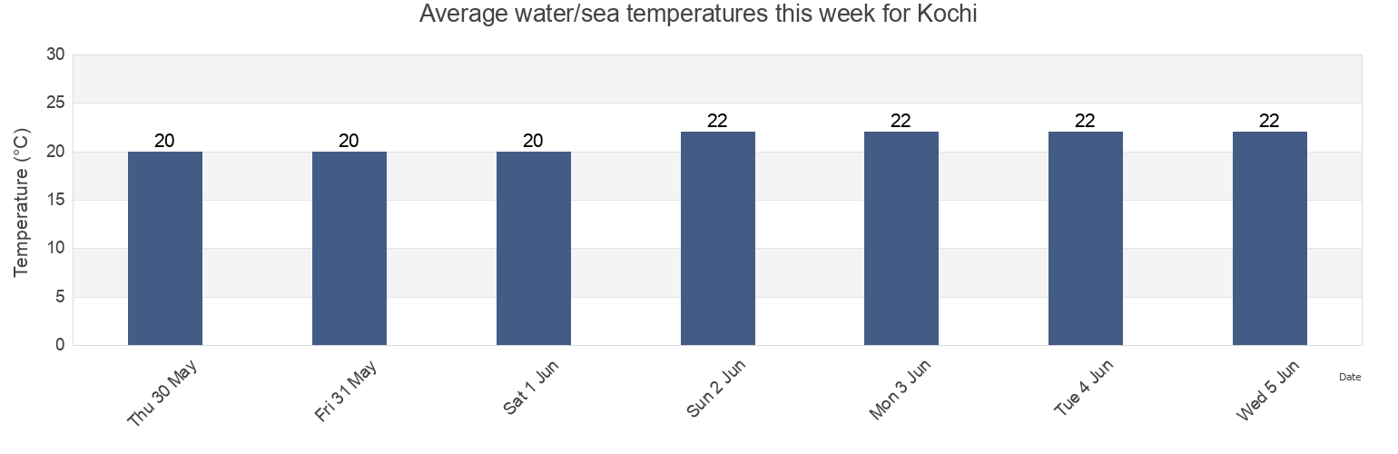 Water temperature in Kochi, Larnaka, Cyprus today and this week
