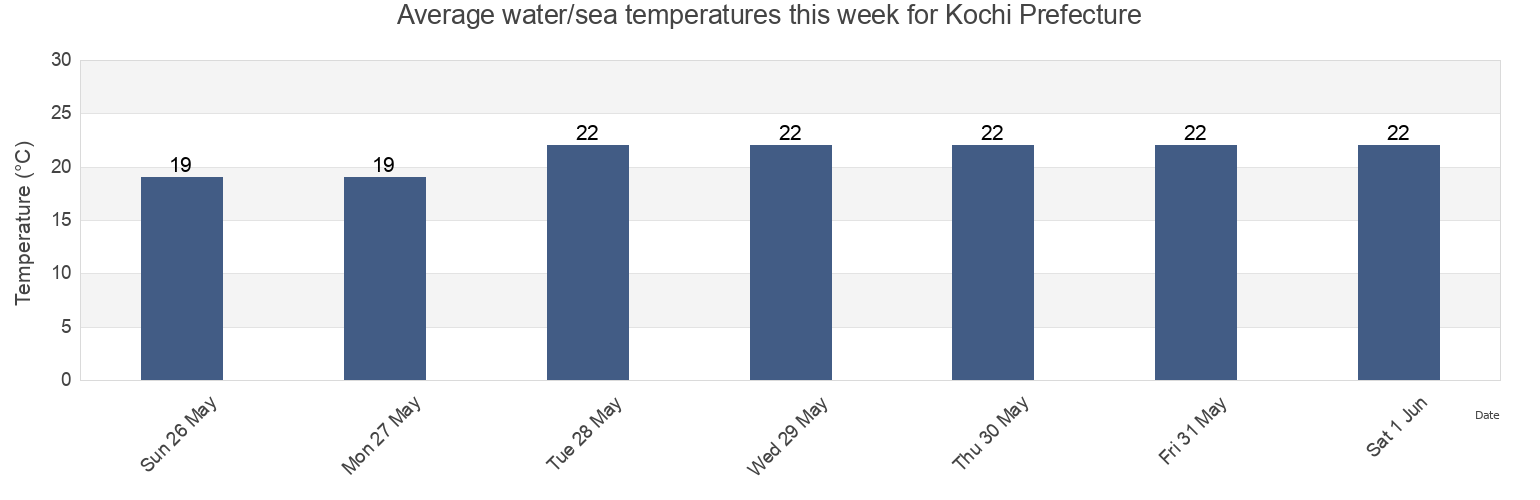 Water temperature in Kochi Prefecture, Japan today and this week