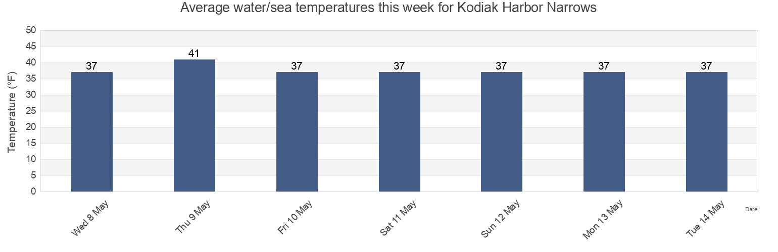 Water temperature in Kodiak Harbor Narrows, Kodiak Island Borough, Alaska, United States today and this week