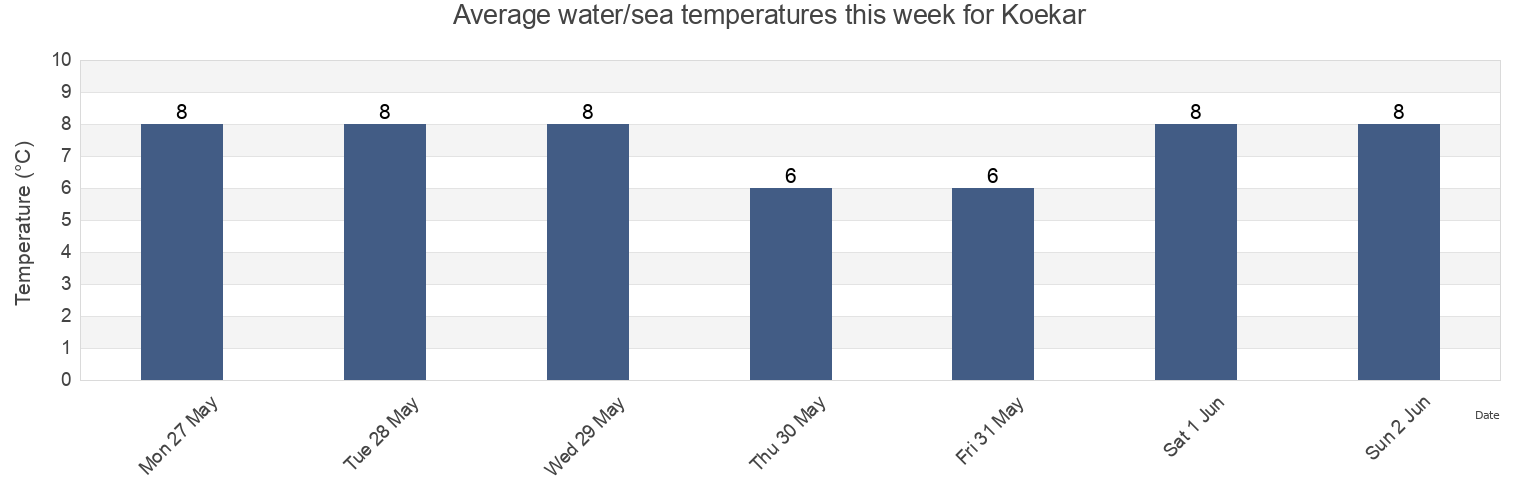 Water temperature in Koekar, Alands skaergard, Aland Islands today and this week