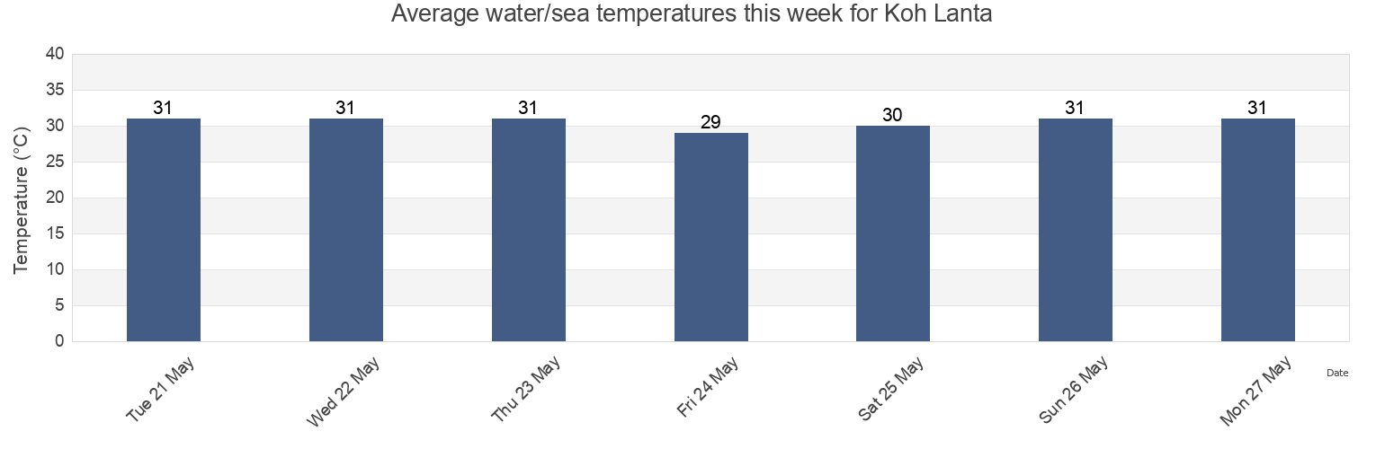 Water temperature in Koh Lanta, Krabi, Thailand today and this week