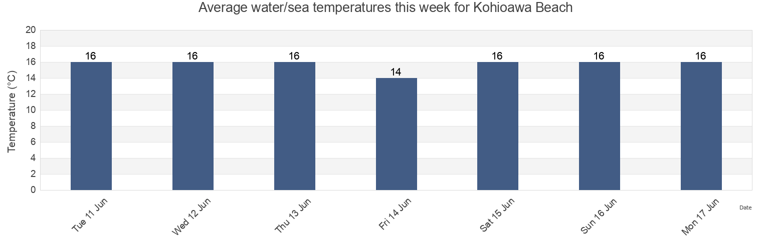Water temperature in Kohioawa Beach, Auckland, New Zealand today and this week