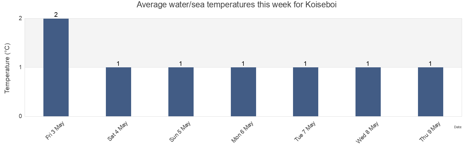 Water temperature in Koiseboi, Menashi-gun, Hokkaido, Japan today and this week