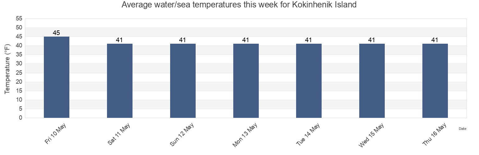 Water temperature in Kokinhenik Island, Valdez-Cordova Census Area, Alaska, United States today and this week