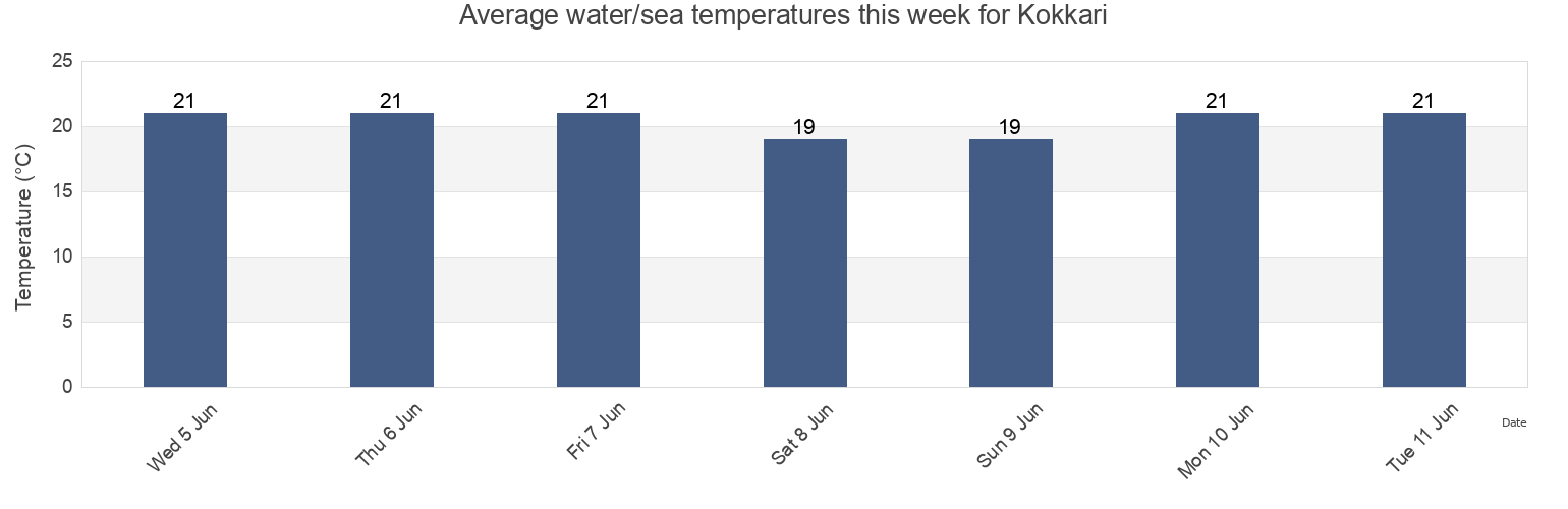 Water temperature in Kokkari, Nomos Samou, North Aegean, Greece today and this week