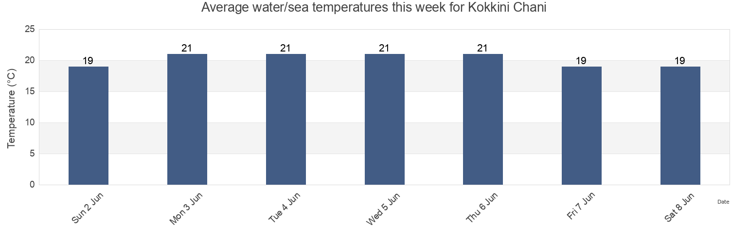 Water temperature in Kokkini Chani, Heraklion Regional Unit, Crete, Greece today and this week