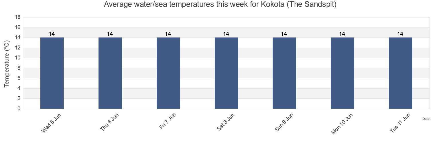 Water temperature in Kokota (The Sandspit), Auckland, New Zealand today and this week