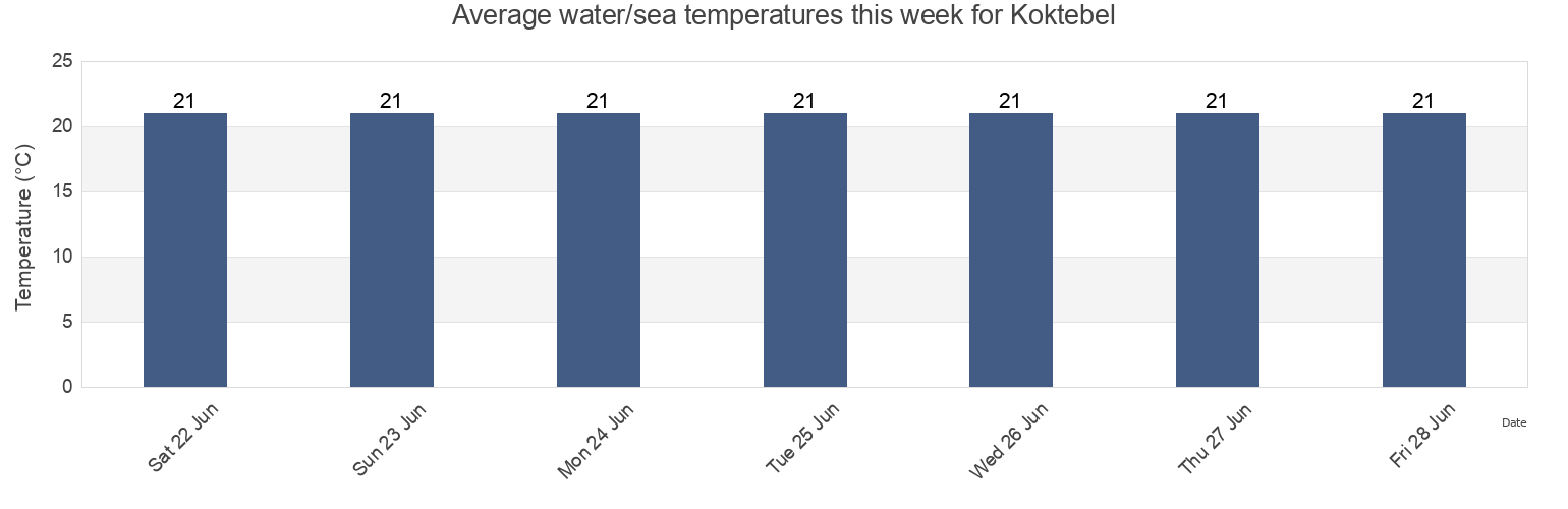 Water temperature in Koktebel, Gorodskoy okrug Feodosiya, Crimea, Ukraine today and this week