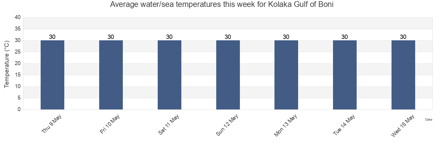 Water temperature in Kolaka Gulf of Boni, Kabupaten Kolaka, Southeast Sulawesi, Indonesia today and this week