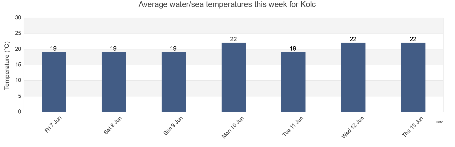 Water temperature in Kolc, Lezhe, Lezhe, Albania today and this week
