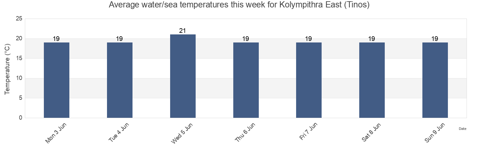 Water temperature in Kolympithra East (Tinos), Dodecanese, South Aegean, Greece today and this week