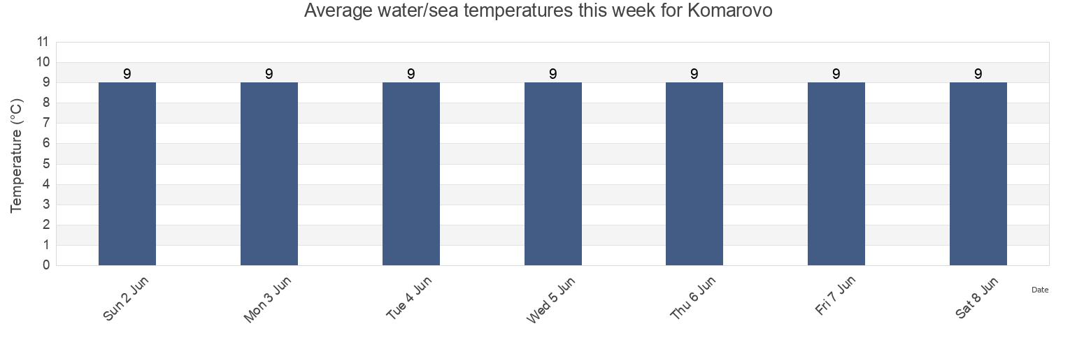 Water temperature in Komarovo, St.-Petersburg, Russia today and this week