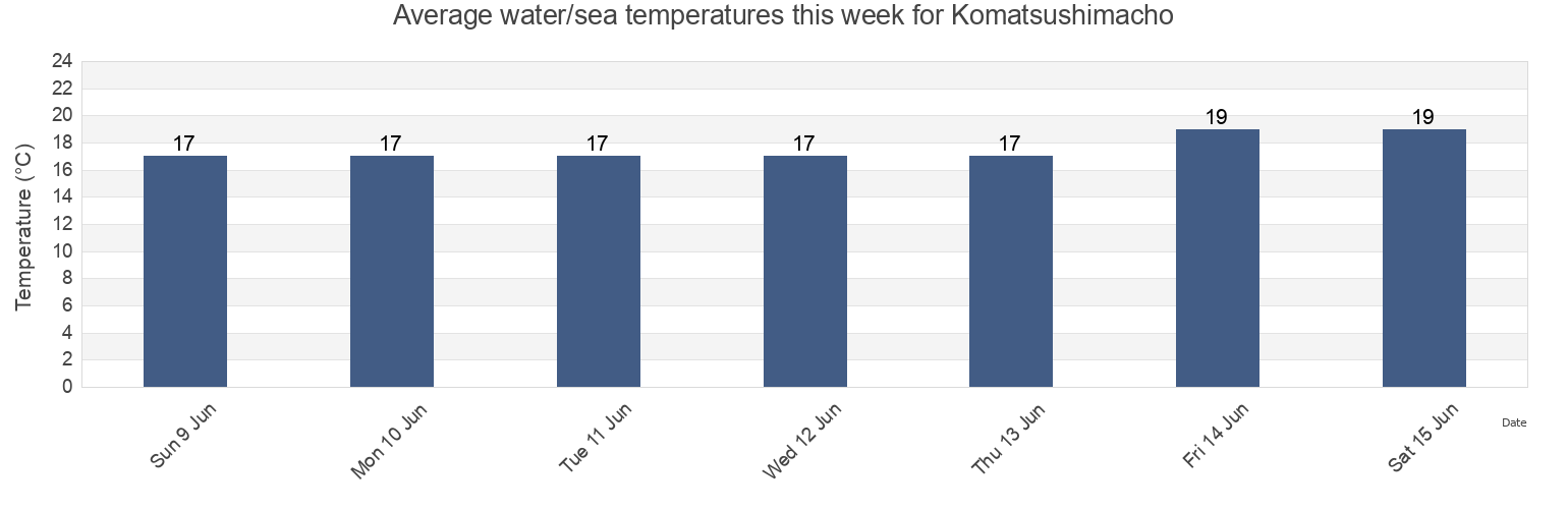 Water temperature in Komatsushimacho, Komatsushima Shi, Tokushima, Japan today and this week