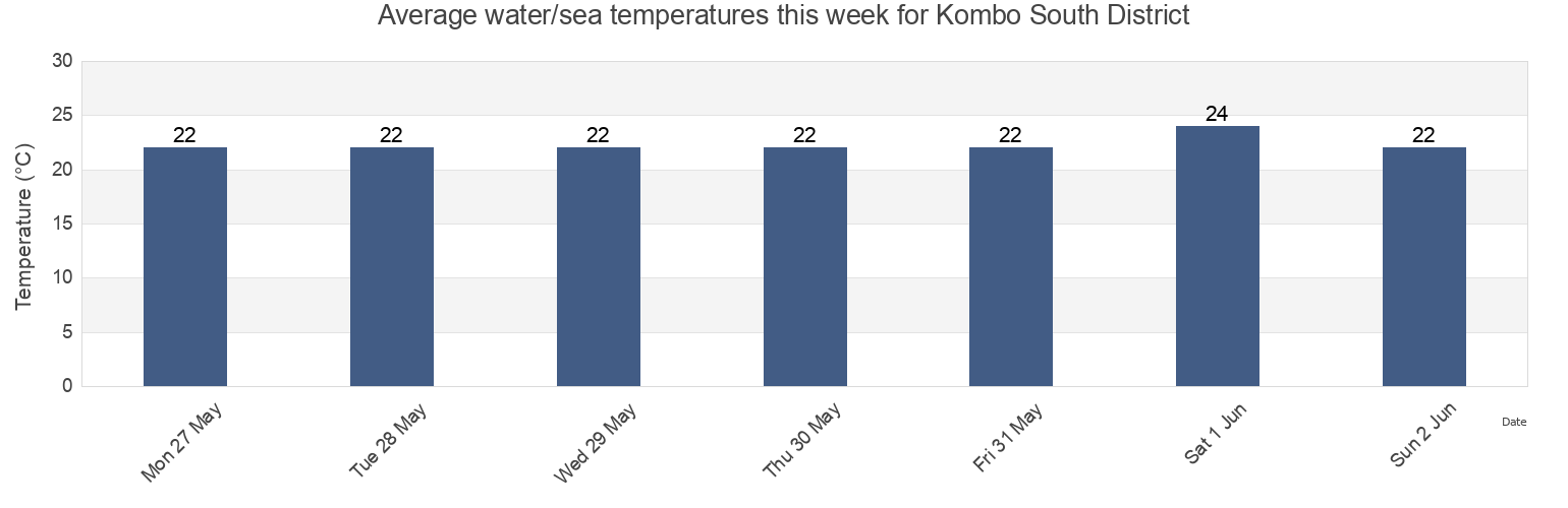 Water temperature in Kombo South District, Western, Gambia today and this week