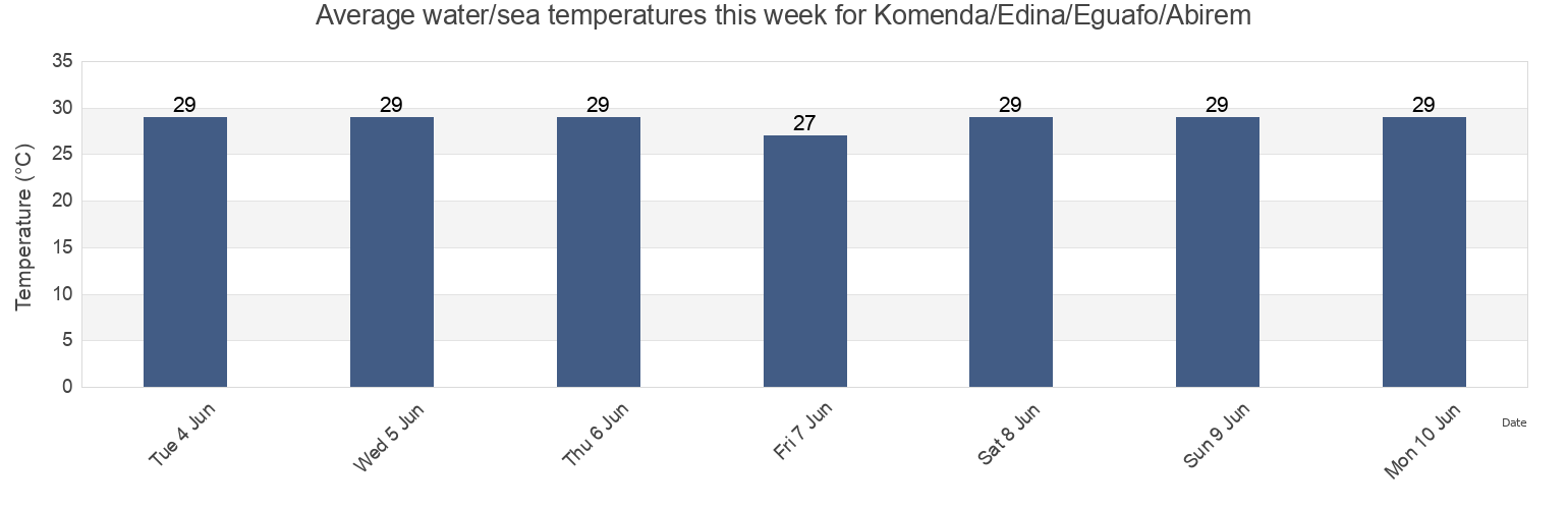 Water temperature in Komenda/Edina/Eguafo/Abirem, Central, Ghana today and this week