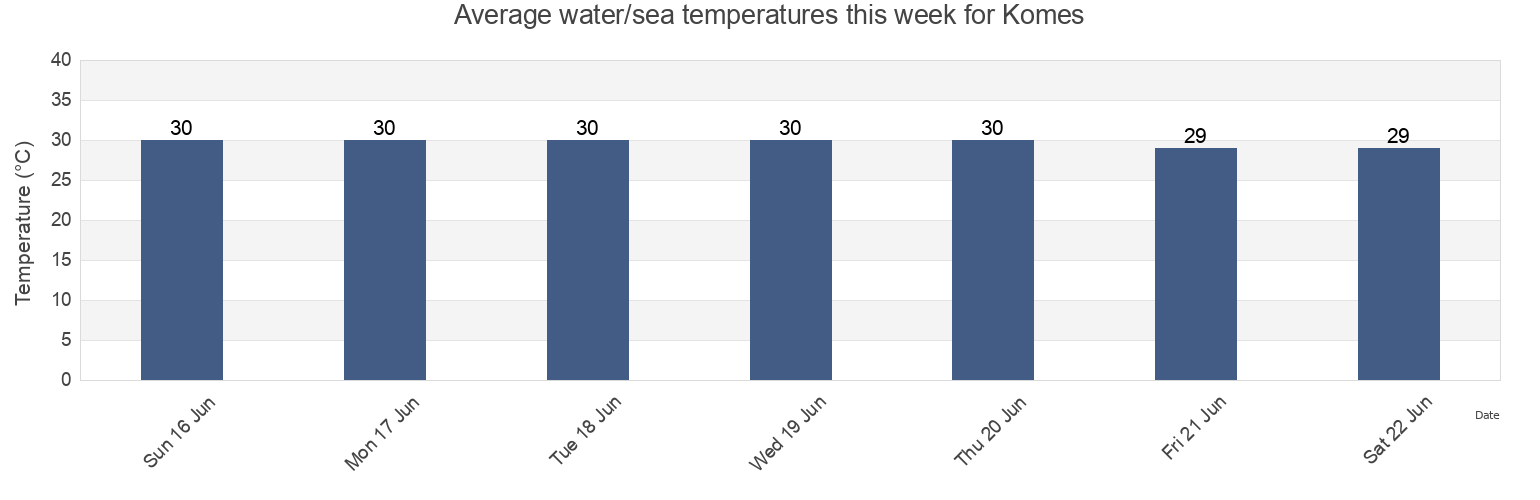 Water temperature in Komes, East Java, Indonesia today and this week
