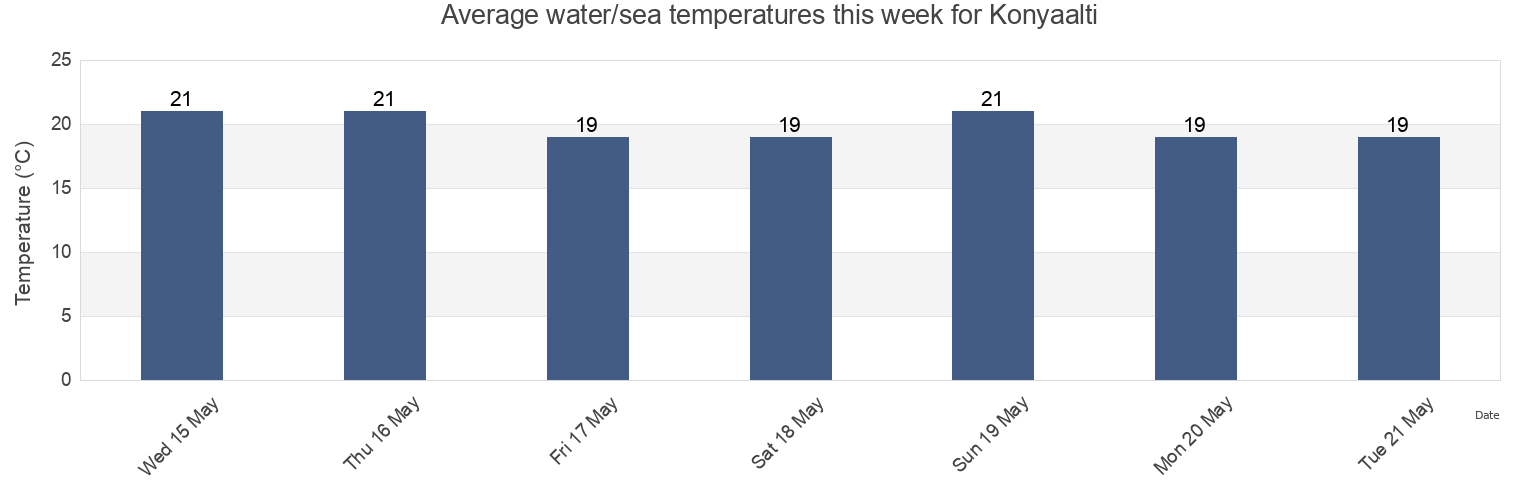 Water temperature in Konyaalti, Antalya, Turkey today and this week
