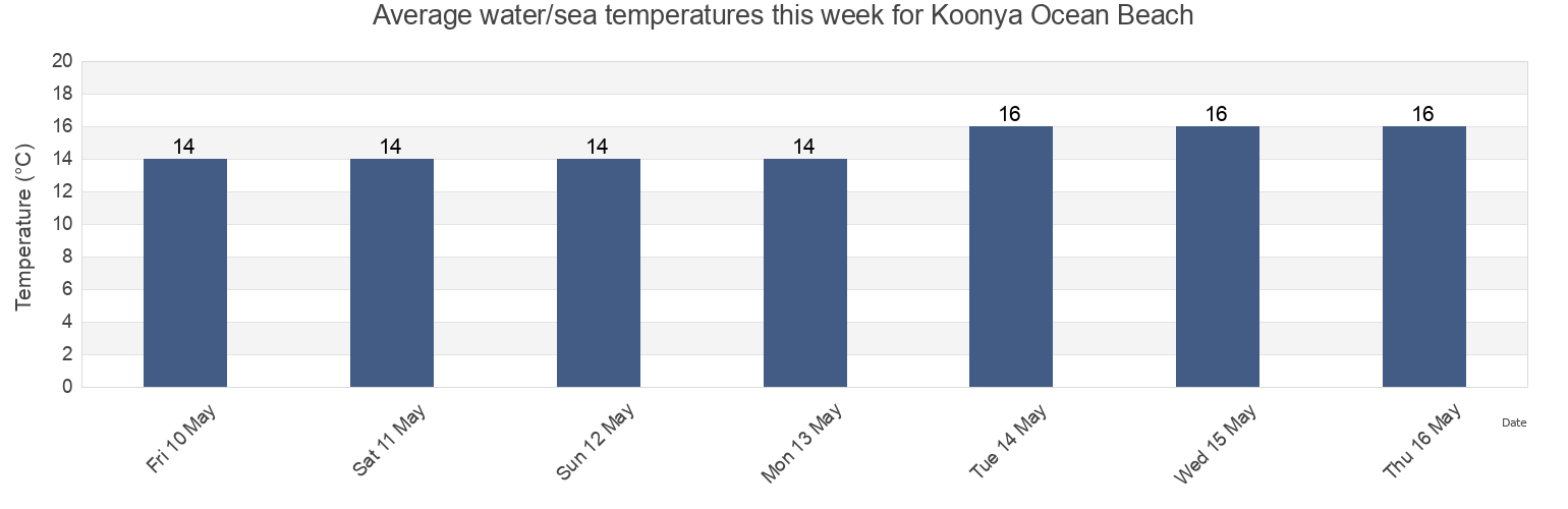 Water temperature in Koonya Ocean Beach, Victoria, Australia today and this week