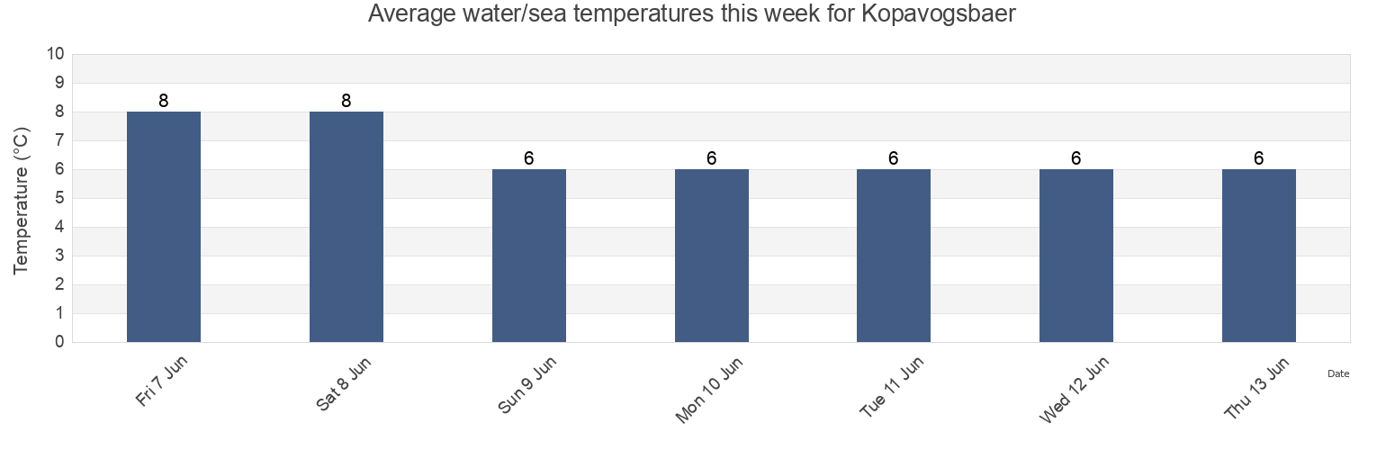 Water temperature in Kopavogsbaer, Capital Region, Iceland today and this week