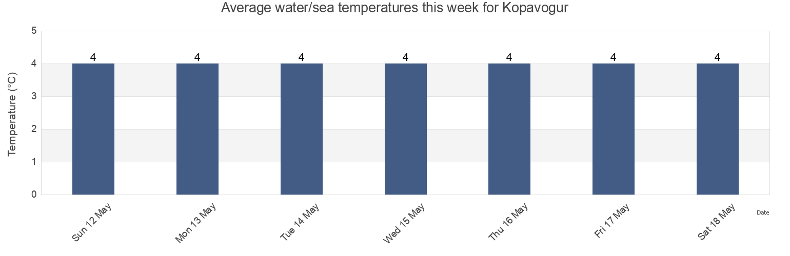 Water temperature in Kopavogur, Kopavogsbaer, Capital Region, Iceland today and this week