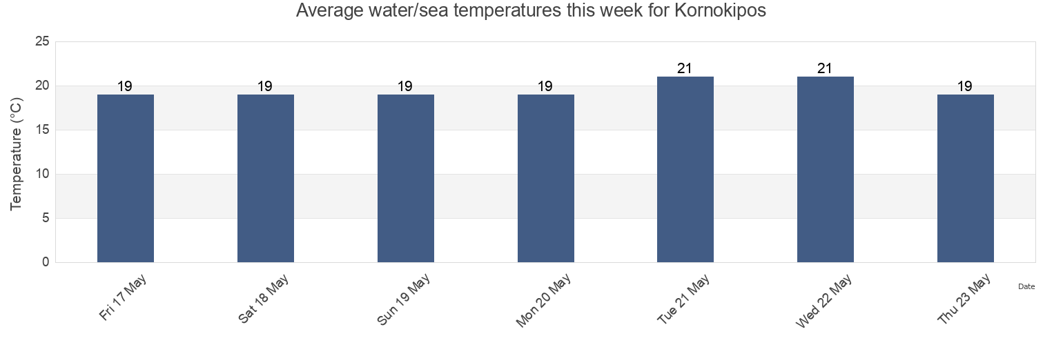 Water temperature in Kornokipos, Ammochostos, Cyprus today and this week