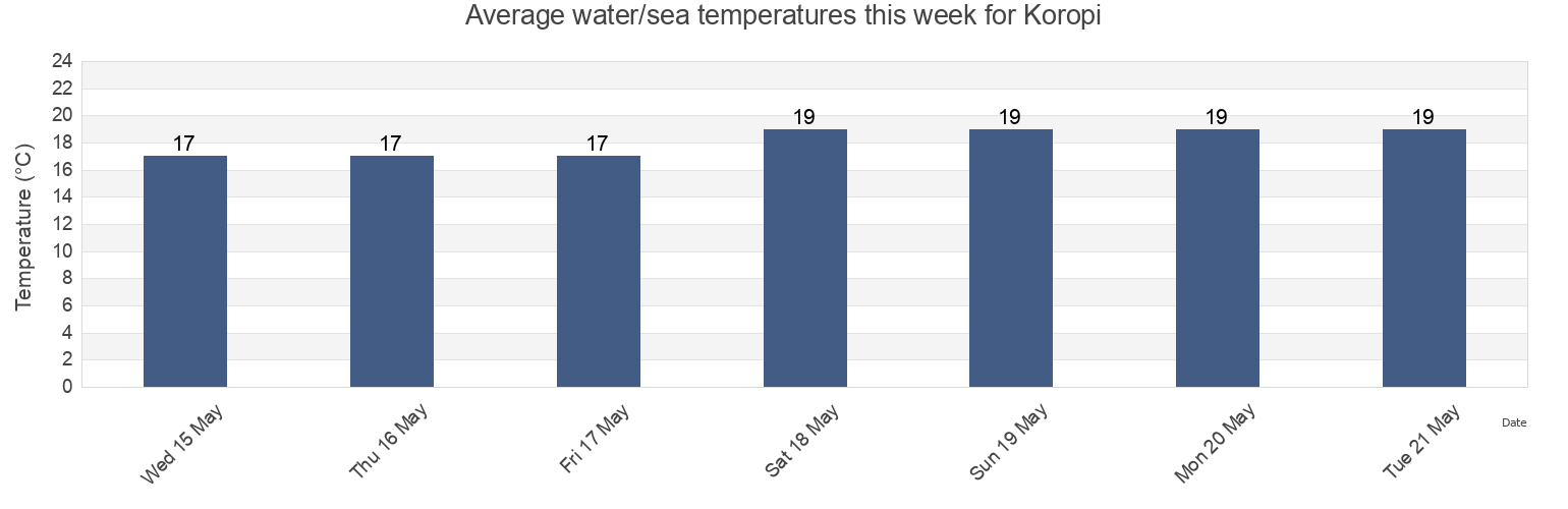 Water temperature in Koropi, Nomarchia Anatolikis Attikis, Attica, Greece today and this week