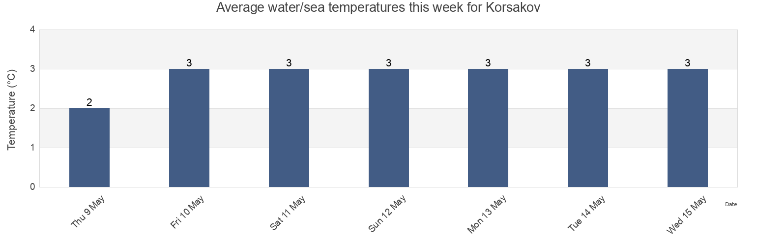 Water temperature in Korsakov, Sakhalin Oblast, Russia today and this week