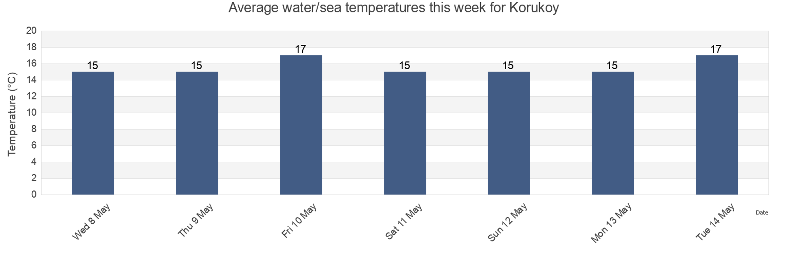 Water temperature in Korukoy, Yalova, Turkey today and this week