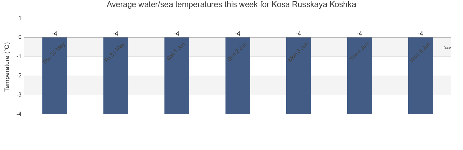 Water temperature in Kosa Russkaya Koshka, Chukotka, Russia today and this week