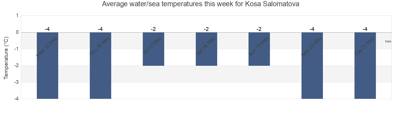 Water temperature in Kosa Salomatova, Chukotka, Russia today and this week