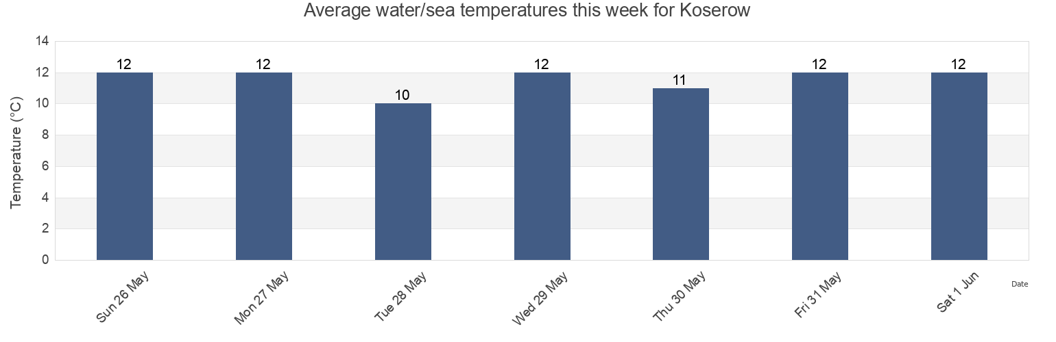 Water temperature in Koserow, Mecklenburg-Vorpommern, Germany today and this week