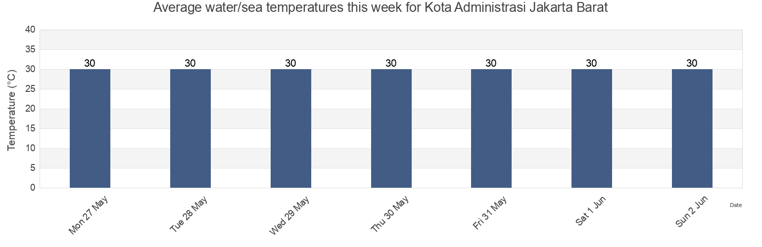 Water temperature in Kota Administrasi Jakarta Barat, Jakarta, Indonesia today and this week