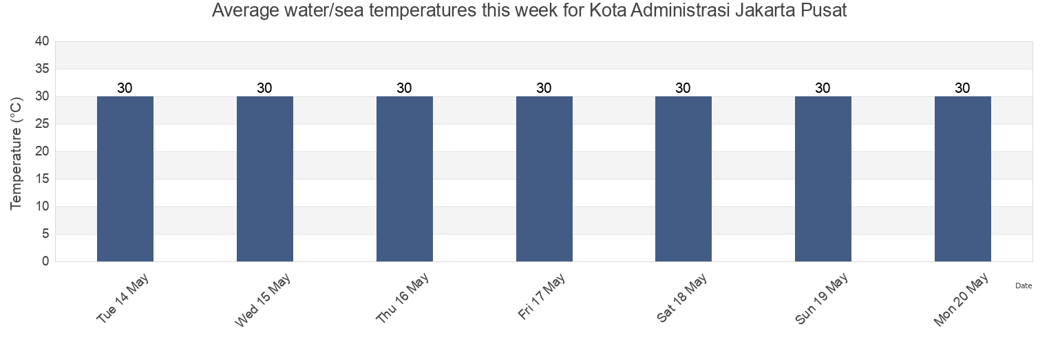 Water temperature in Kota Administrasi Jakarta Pusat, Jakarta, Indonesia today and this week