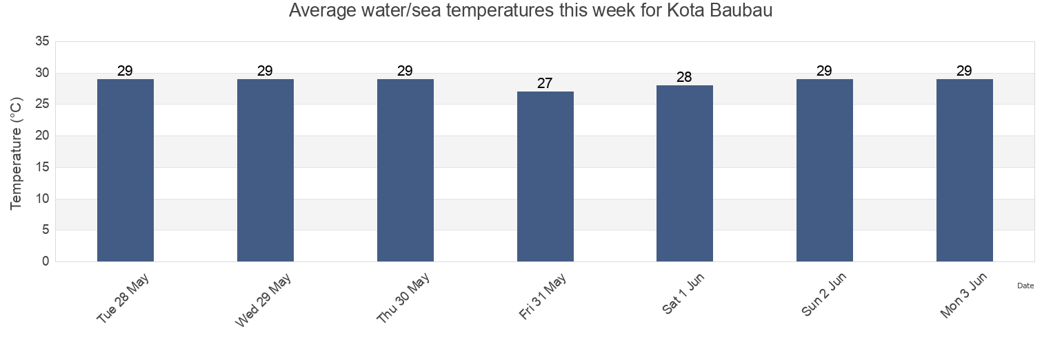 Water temperature in Kota Baubau, Southeast Sulawesi, Indonesia today and this week