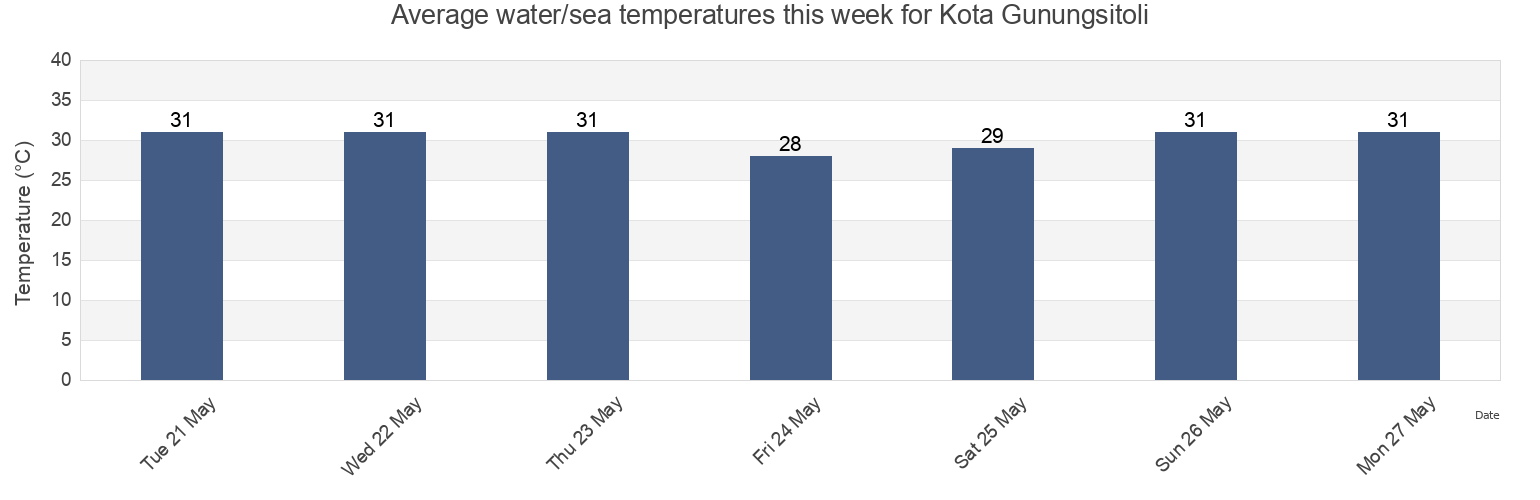 Water temperature in Kota Gunungsitoli, North Sumatra, Indonesia today and this week