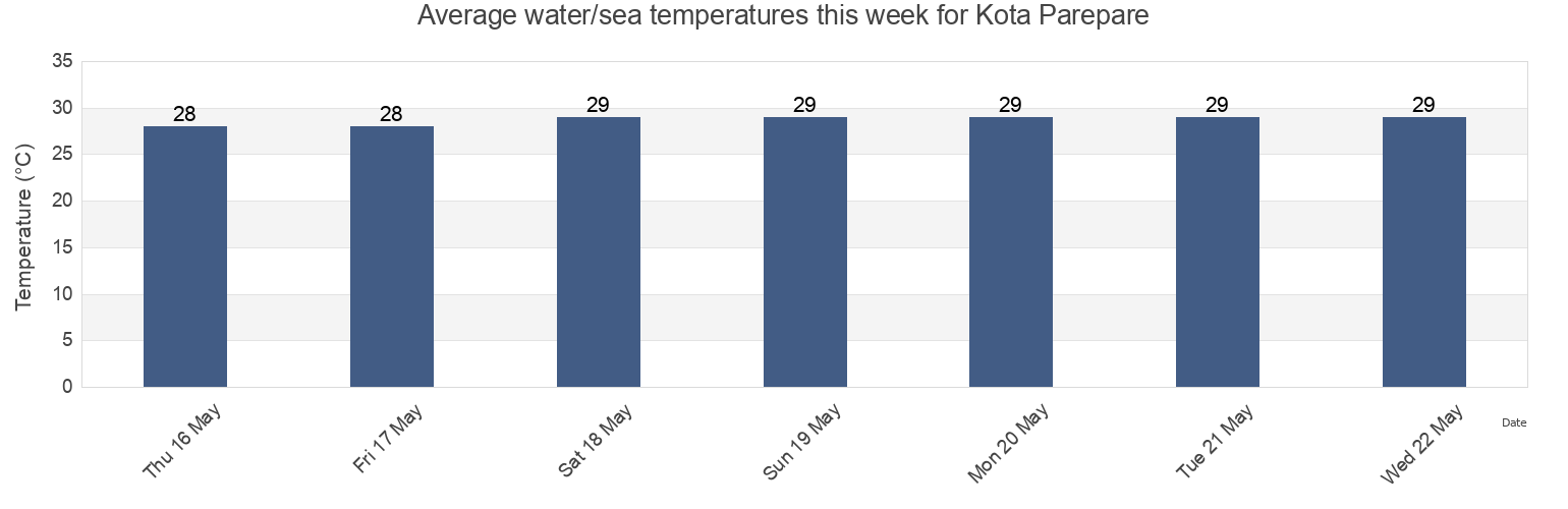 Water temperature in Kota Parepare, South Sulawesi, Indonesia today and this week