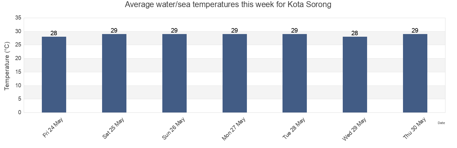 Water temperature in Kota Sorong, West Papua, Indonesia today and this week