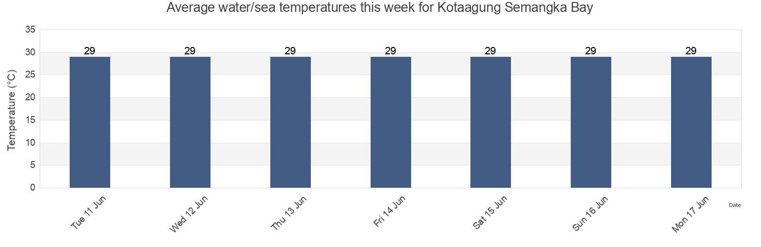 Water temperature in Kotaagung Semangka Bay, Kabupaten Tanggamus, Lampung, Indonesia today and this week