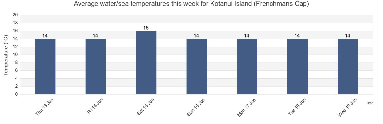 Water temperature in Kotanui Island (Frenchmans Cap), Auckland, New Zealand today and this week