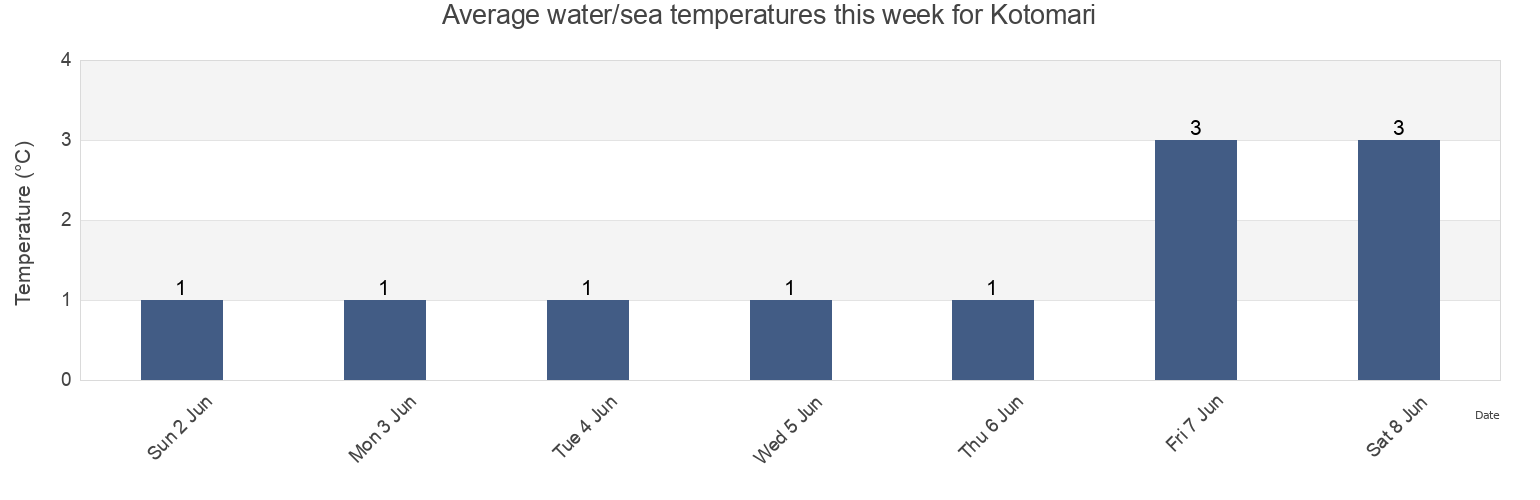 Water temperature in Kotomari, Kurilsky District, Sakhalin Oblast, Russia today and this week