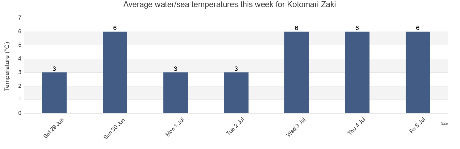 Water temperature in Kotomari Zaki, Kurilsky District, Sakhalin Oblast, Russia today and this week