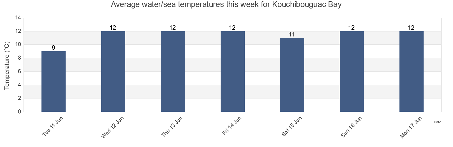 Water temperature in Kouchibouguac Bay, New Brunswick, Canada today and this week