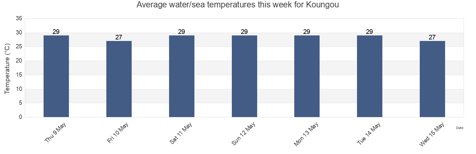 Water temperature in Koungou, Mayotte today and this week