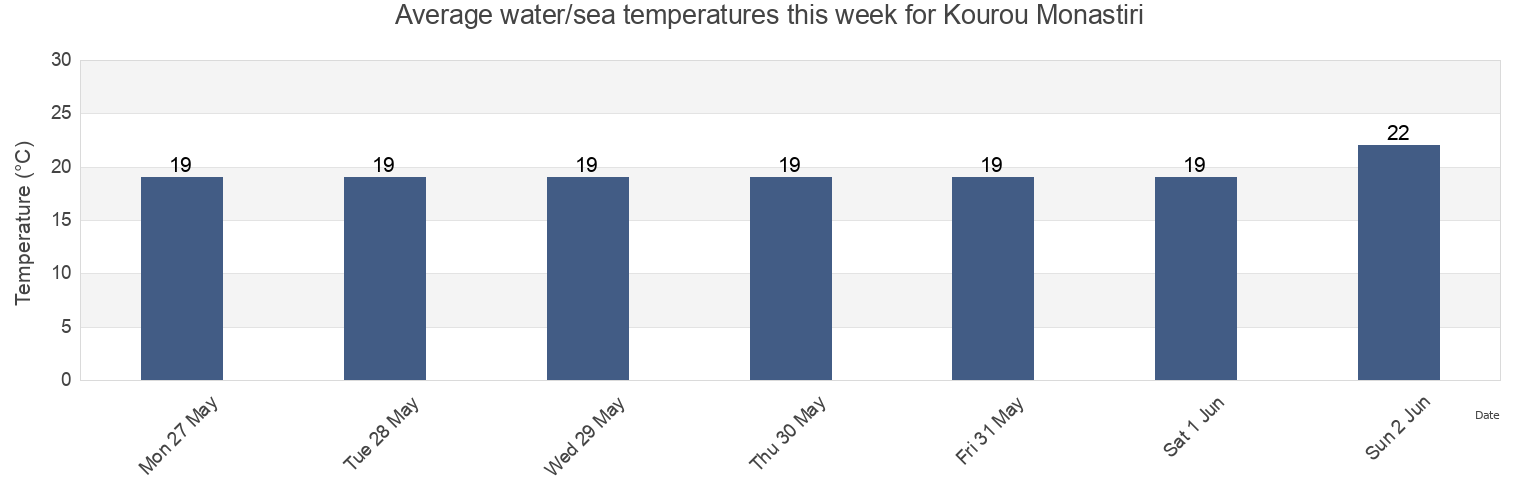 Water temperature in Kourou Monastiri, Nicosia, Cyprus today and this week