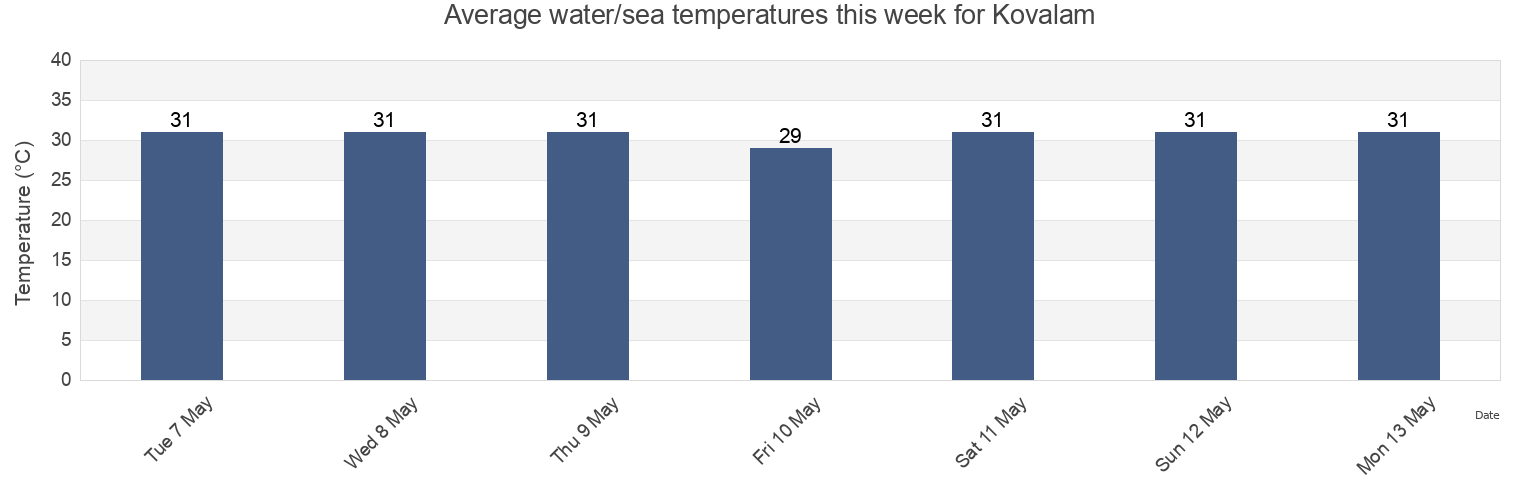 Water temperature in Kovalam, Kerala, India today and this week