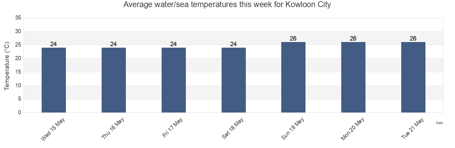 Water temperature in Kowloon City, Hong Kong today and this week