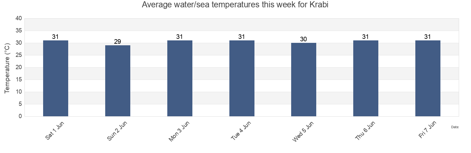 Water temperature in Krabi, Krabi, Thailand today and this week