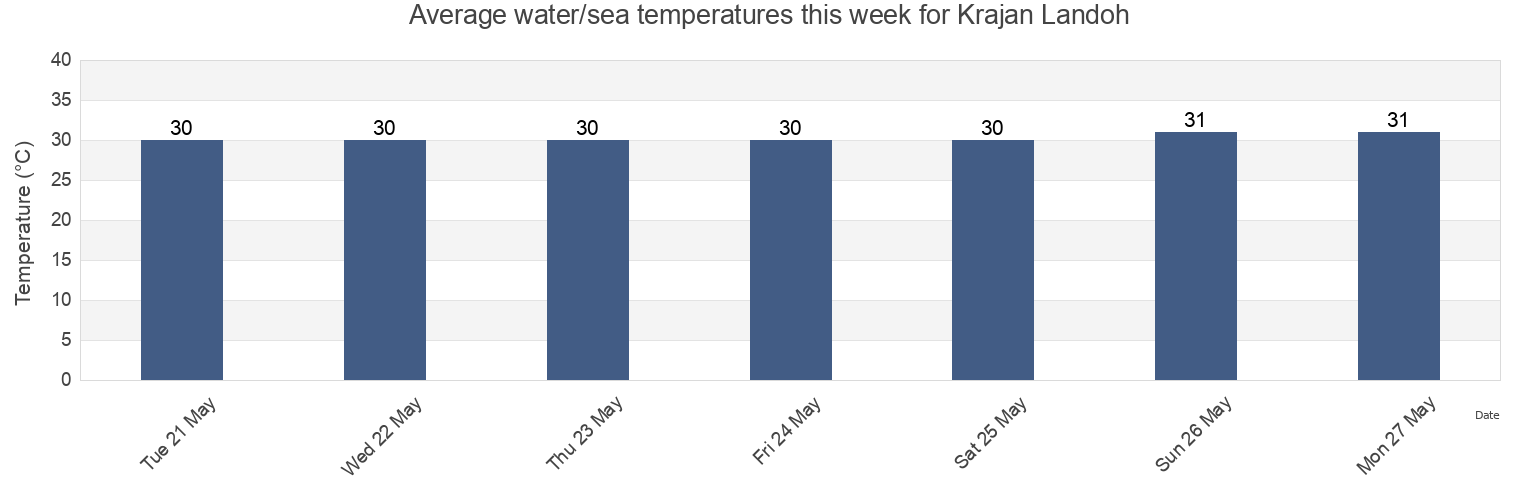 Water temperature in Krajan Landoh, Central Java, Indonesia today and this week