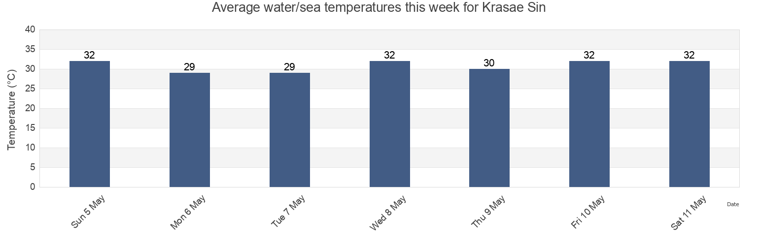 Water temperature in Krasae Sin, Songkhla, Thailand today and this week