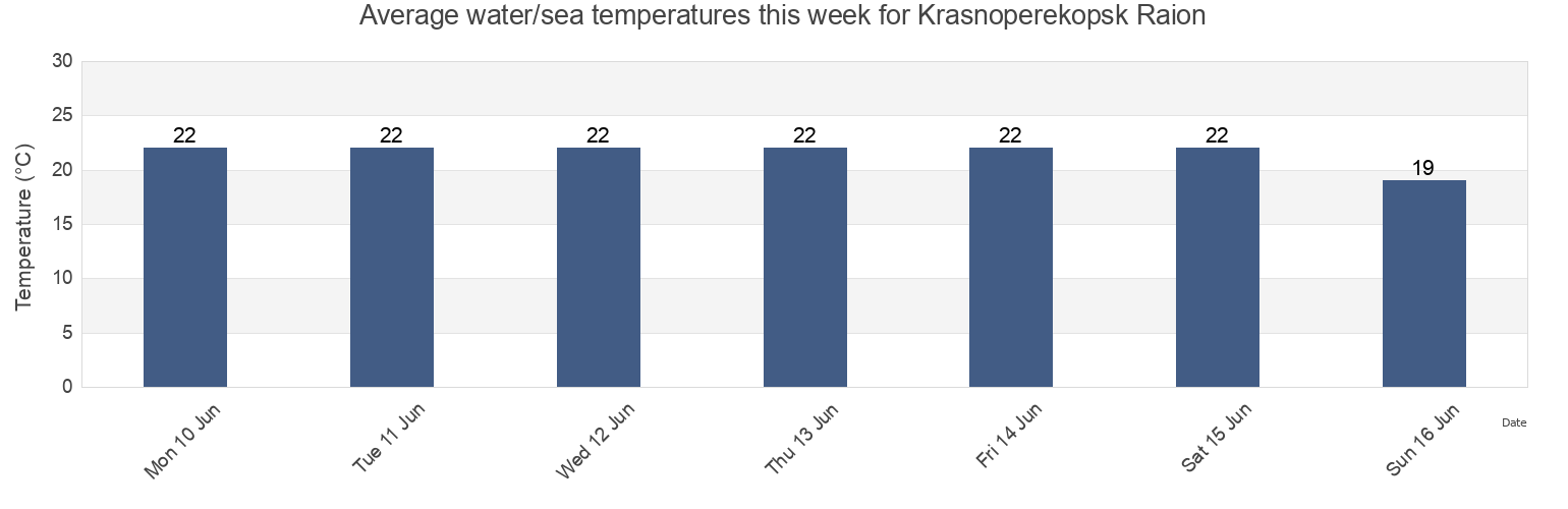 Water temperature in Krasnoperekopsk Raion, Crimea, Ukraine today and this week